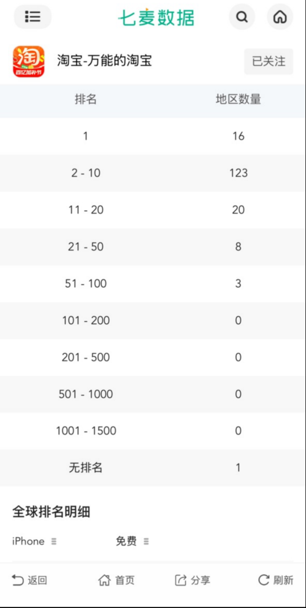 稳拿证券 突围! 关税逆流之中, 淘宝在全球16国强势登顶
