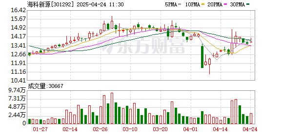 卓信宝 海科新源：关于公司及子公司2025年度向银行申请综合授信额度的公告