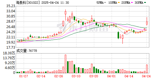 实配网配资 海泰科：关于使用暂时闲置募集资金及自有资金进行现金管理的公告