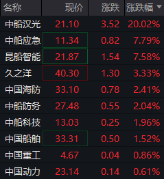 深金优配 中船系大涨！中船汉光20CM涨停，全球造船巨无霸重组落地