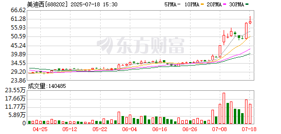 天宇配资 美迪西：股东林长青计划减持不超过200万股公司股份