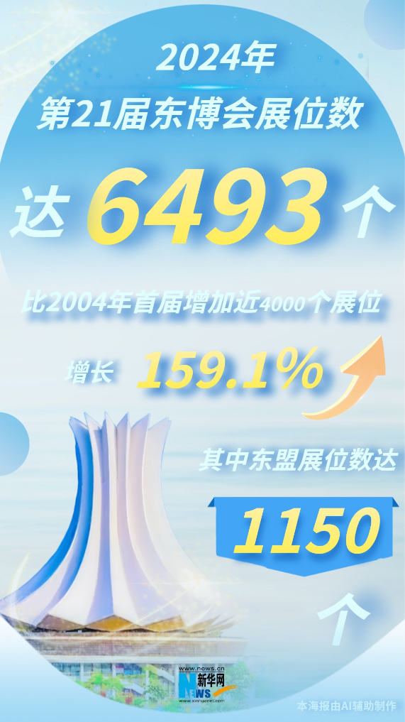 抓牛网 浇友谊之花 结合作硕果 “数”看东博会发展历程